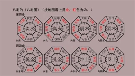 八宅方位|八宅風水吉凶方位圖